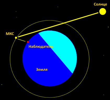 МКС (ISS)