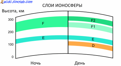 слои ионосферы