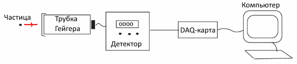 LabVIEW + счетчик Гейгера