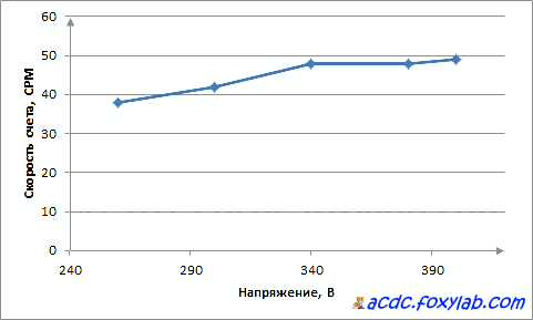 характеристическая кривая счетчика ПРГИ-101