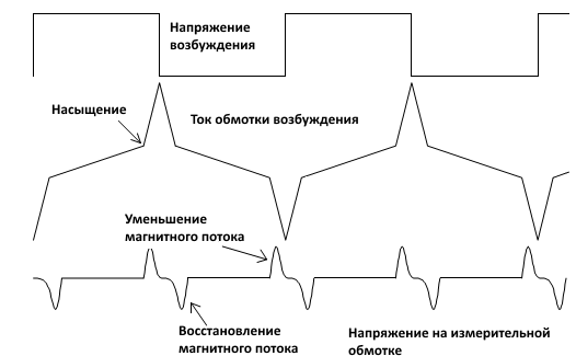 феррозонд