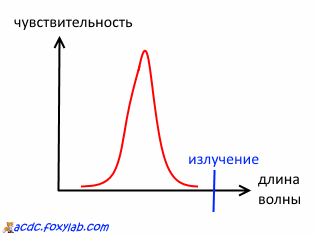 чувствительность светодиода