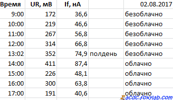 радиометр Солнце