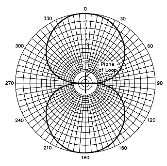диаграмма направленности рамочной антенны
