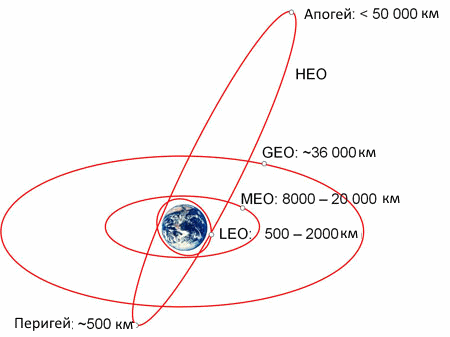 орбиты спутников