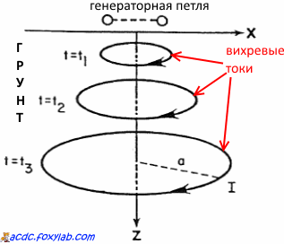 распространение вихревых токов в грунте