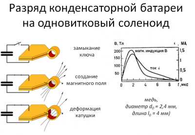 одновитковый соленоид