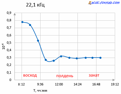 VLF мониторинг